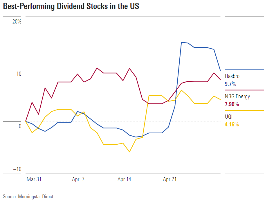 Top Performing U S Dividend Stocks For The Month Morningstar